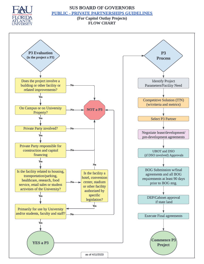 Preview of SUS Board of Governors Public-Private Partnership Guidelines Flow Chart - Click to Download