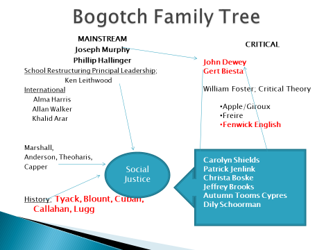 Bogotch Family Tree