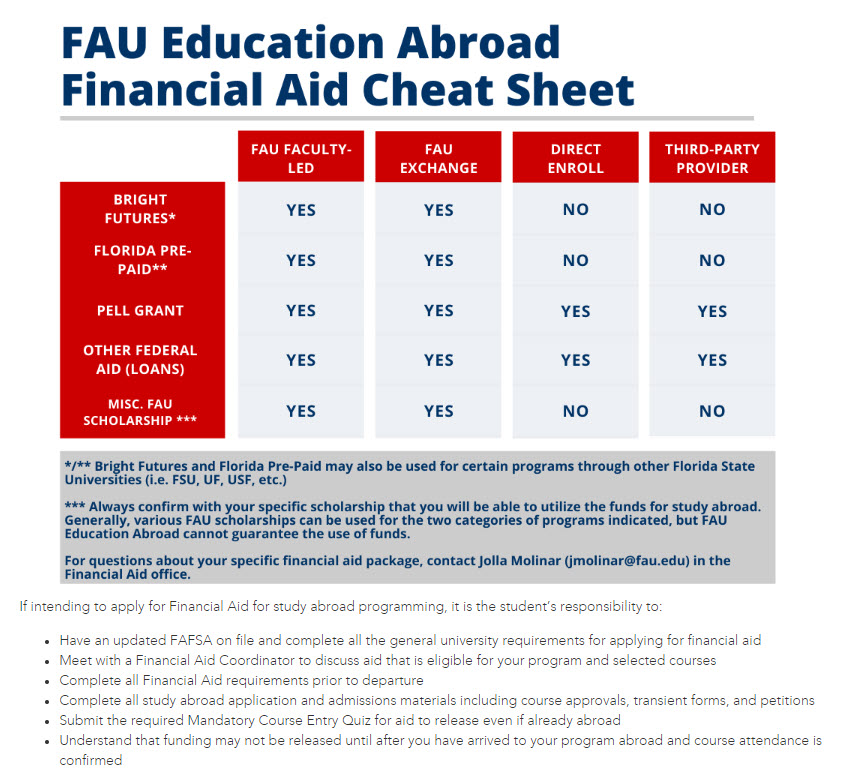 Education Abroad Financial Aid Cheat Sheet