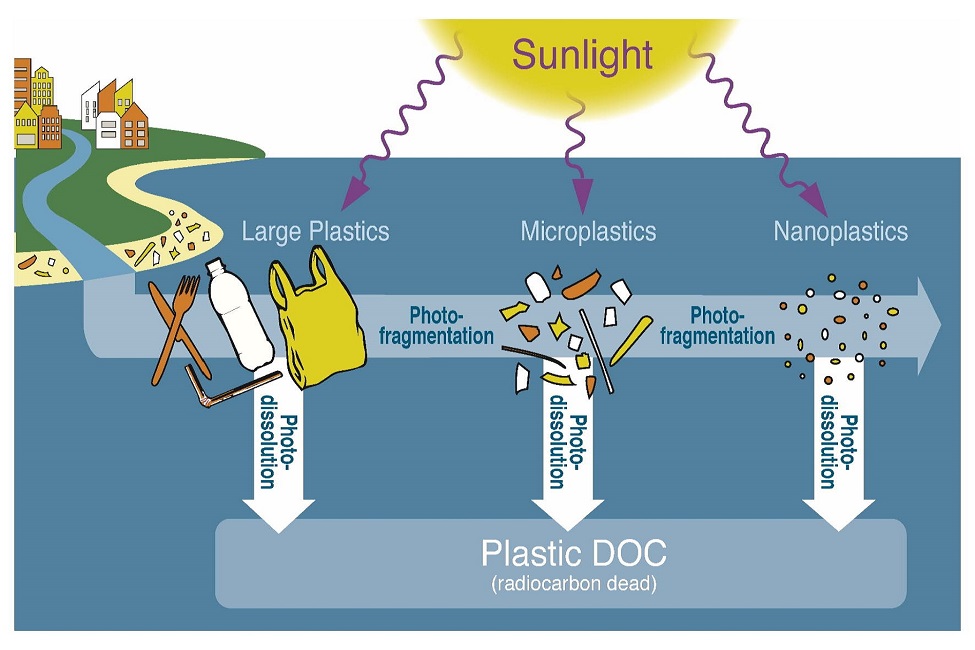 A schematic figure of plastic photo-dissolution and plastic dissolved organic carbon (DOC) biodegradation (credit: Lee Ann DeLeo)
