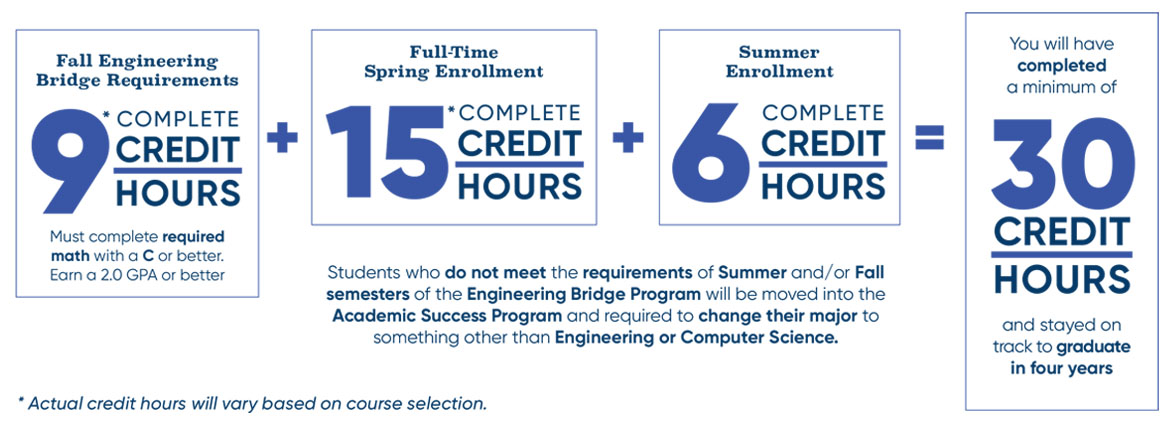 Fall Engineering Bridge Program: 9 fall credits + 15 spring credits + 6 summer credits equaling 30 credits