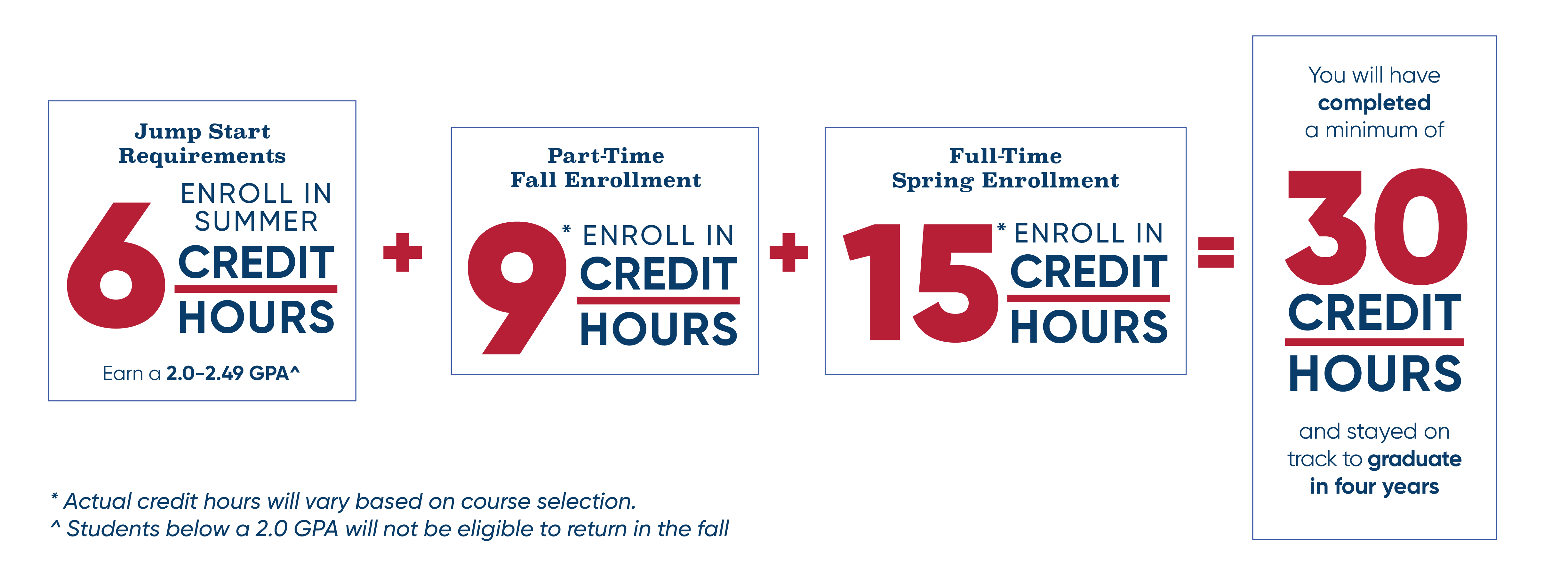 6 + 9 + 15 = 30 credit hours