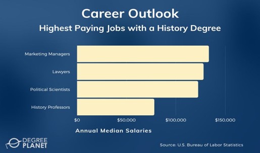 Bar chart showing highest paying jobs with a History degree, including Marketing Managers, Lawyers, Political Scientists, and History Professors