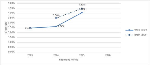 A line graph titled Percentage on the vertical axis and Reporting Period on horizontal axis 
