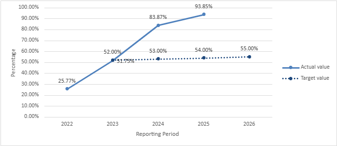 A line graph comparing Actual value and Target value over the                 Reporting Period.