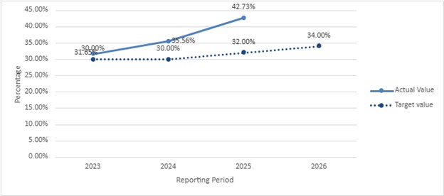 English Language Arts Proficiency - line graph comparing Actual value and Target value