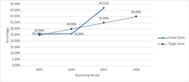 Grade-level Mathematics - line graph comparing Actual value and Target value