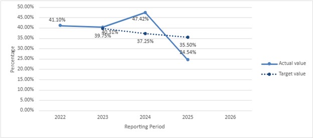 Chronic absenteeism - line graph comparing Actual value and Target value 