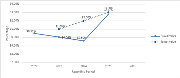 Attendance rate - line graph comparing Actual value and Target value