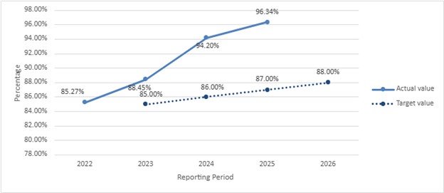 A line graph comparing Actual value (solid blue line) and Target value (dark blue line)