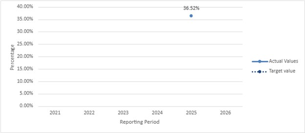 A graph showing a single data point for Actual Values at the year 2025