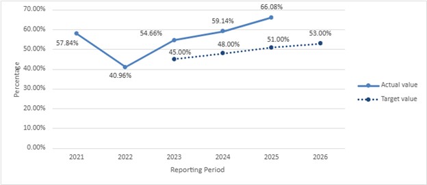 A line graph comparing Actual value (blue line) and Target value (dotted dark blue line)