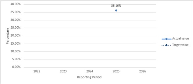 A graph showing a single data point for Actual value 2025