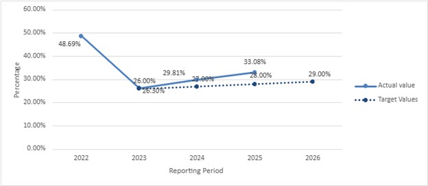 A line graph comparing Actual value and Target Values