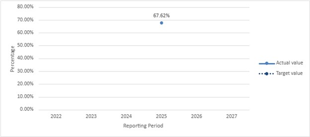 A graph with Percentage on the vertical axis and Reporting Period on the horizontal axis - 67.62%