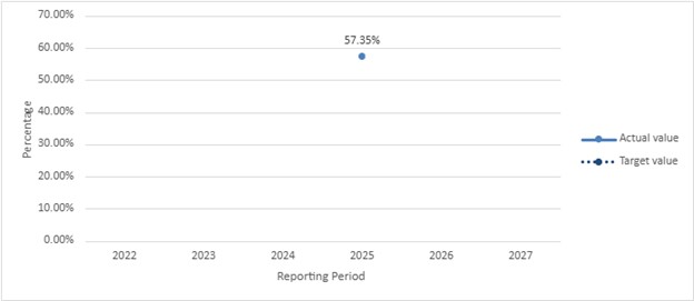 A graph with Percentage on the vertical axis and Reporting Period on the horizontal axis - 57.35%