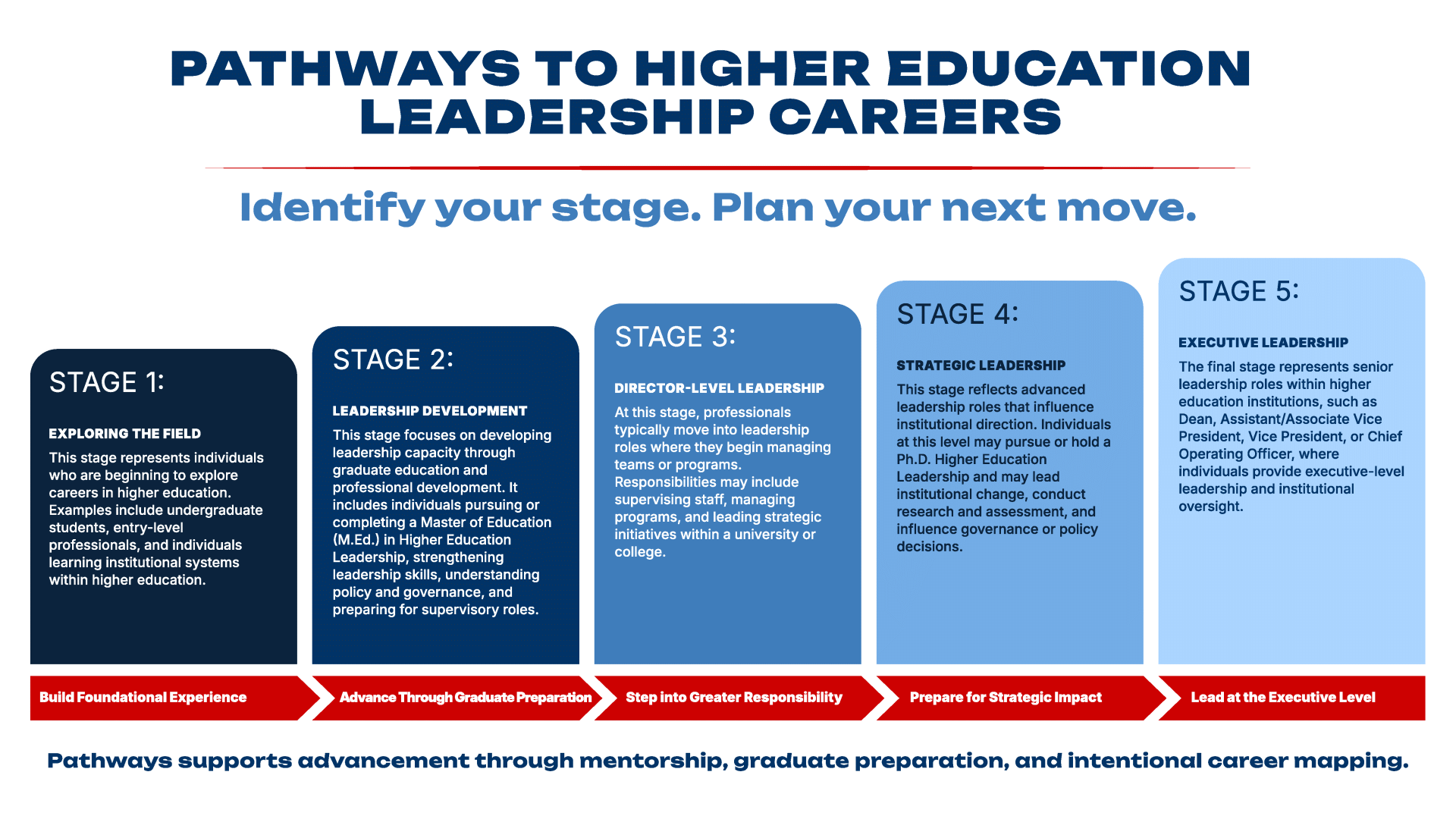 Where are you on the pathway to Higher Education Leadership? Infographic.