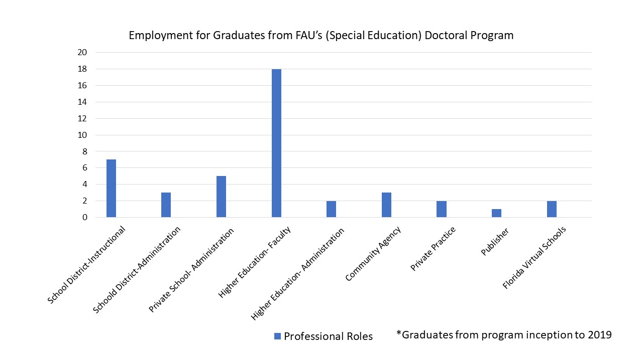 2019 - Employement for Graduates from FAU Doctoral Program in ESE