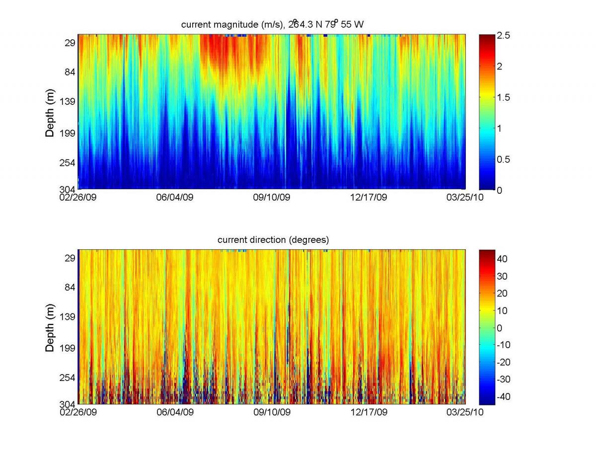 ADCP-0000 B2 Current Magnitude and Direction