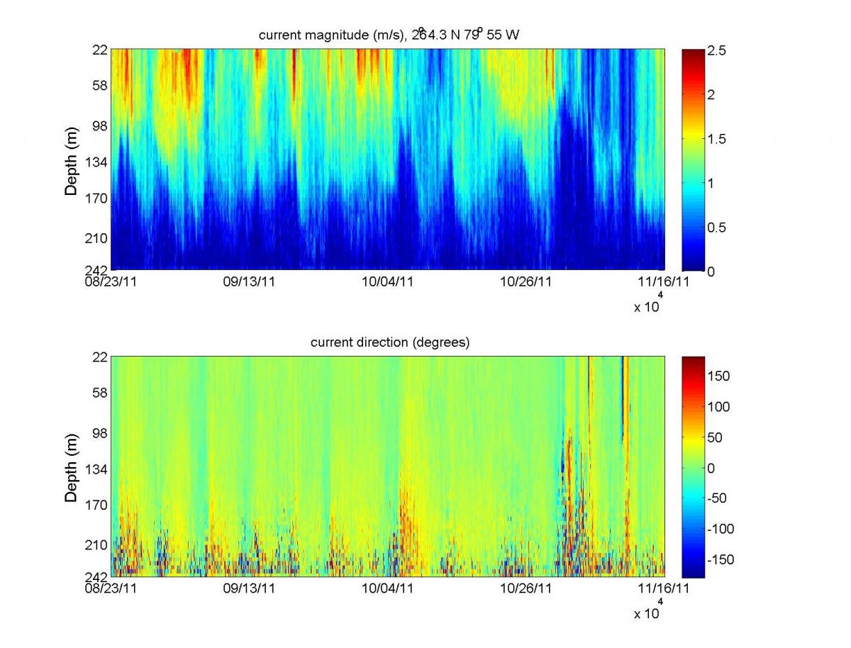 ADCP-IRENE(B3) 2011 Current Magnitude and Direction