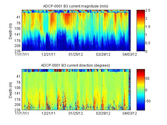 ADCP-0001 B3 Current Magnitude and Direction