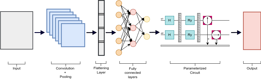 Proposed H-QNN network consists of six convolutional layers, three fully connected layers, and a two-qubit parameterized quantum circuit.