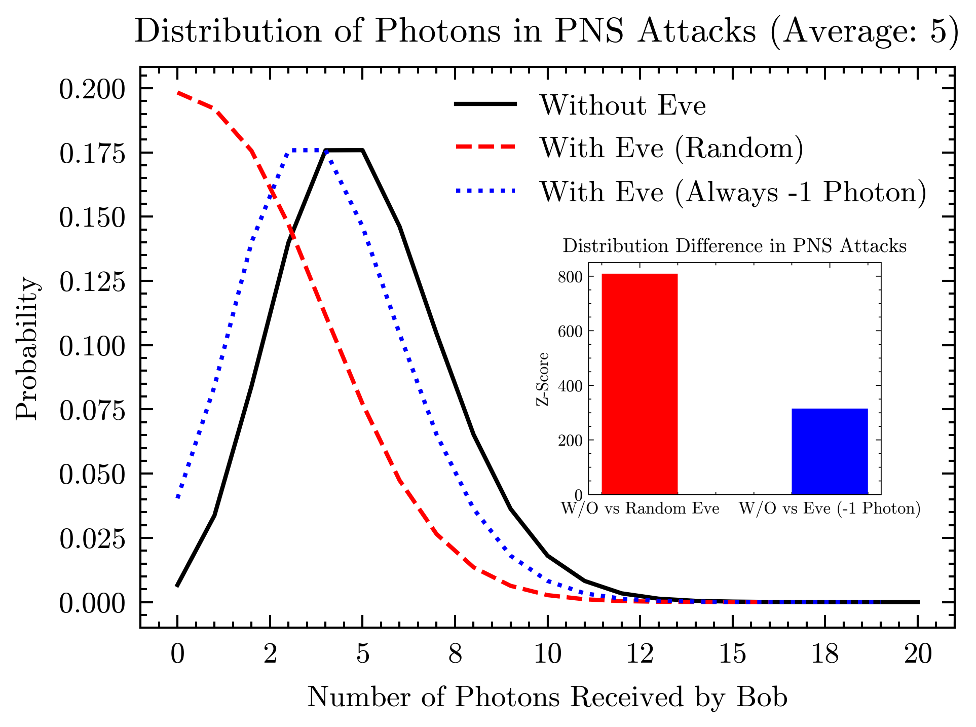 Photon distribution in the simulation of PNS attacks.