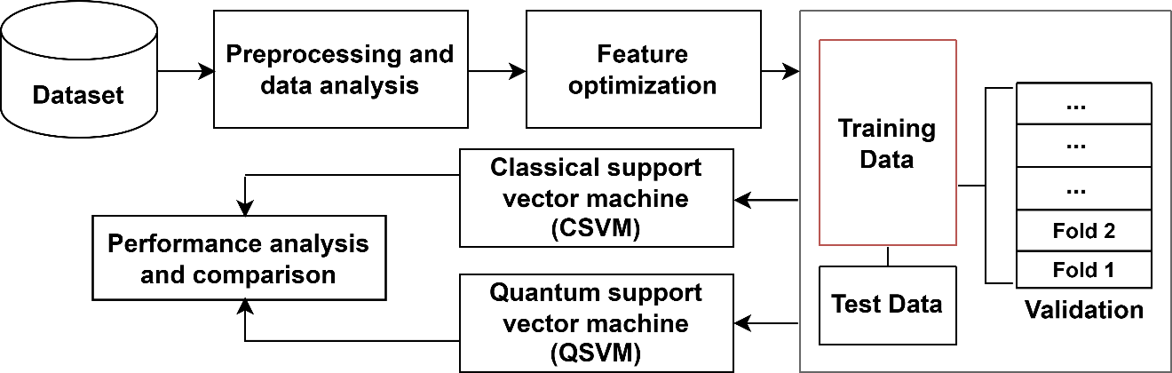 Workflow of QSVM research