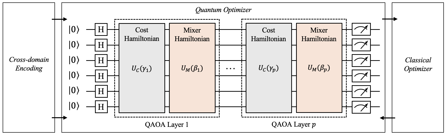 Cross-Domain quantum optimization