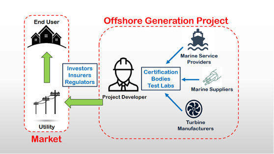 Offshore Generation Project