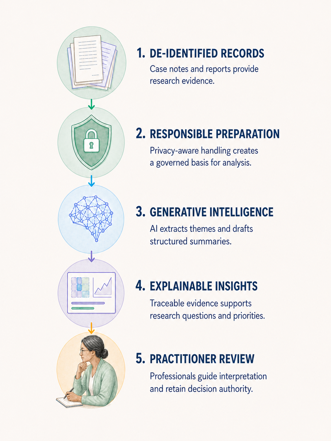 Five-stage process from de-identified child-welfare records to practitioner review.