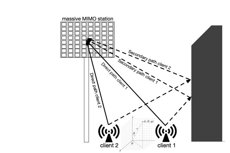 Robust Localization by Massive MIMO