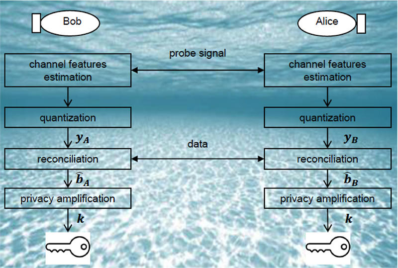 Analysis of Reconciliation/Privacy Amplification of Physical Layer Security for Underwater Acoustic Communications