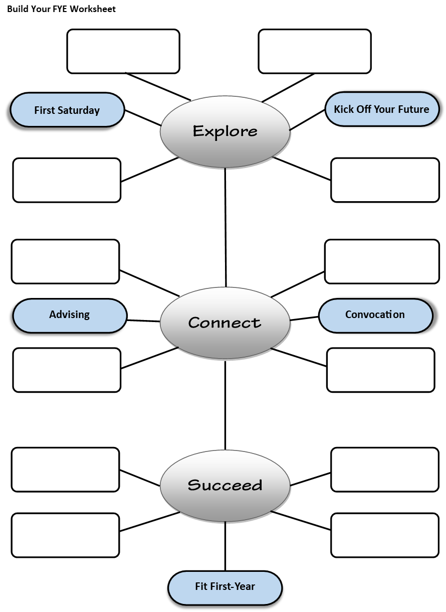 Diagram titled 'Build Your FYE Worksheet' displaying three central categories: 'Explore,' 'Connect,' and 'Succeed,' each in a gray oval. 'Explore' is at the top, with two connected blue oval items labeled 'First Saturday' (left) and 'Kick Off Your Future' (right), along with four empty rectangles (two on each side) indicating additional items. 'Connect' is in the middle, with 'Advising' (left) and 'Convocation' (right) in blue ovals, plus four empty rectangles for other options. 'Succeed' is at the bottom, with 'Fit First-Year' in a blue oval underneath and four empty rectangles (two on each side) for more entries.