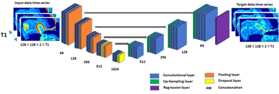 input data time series