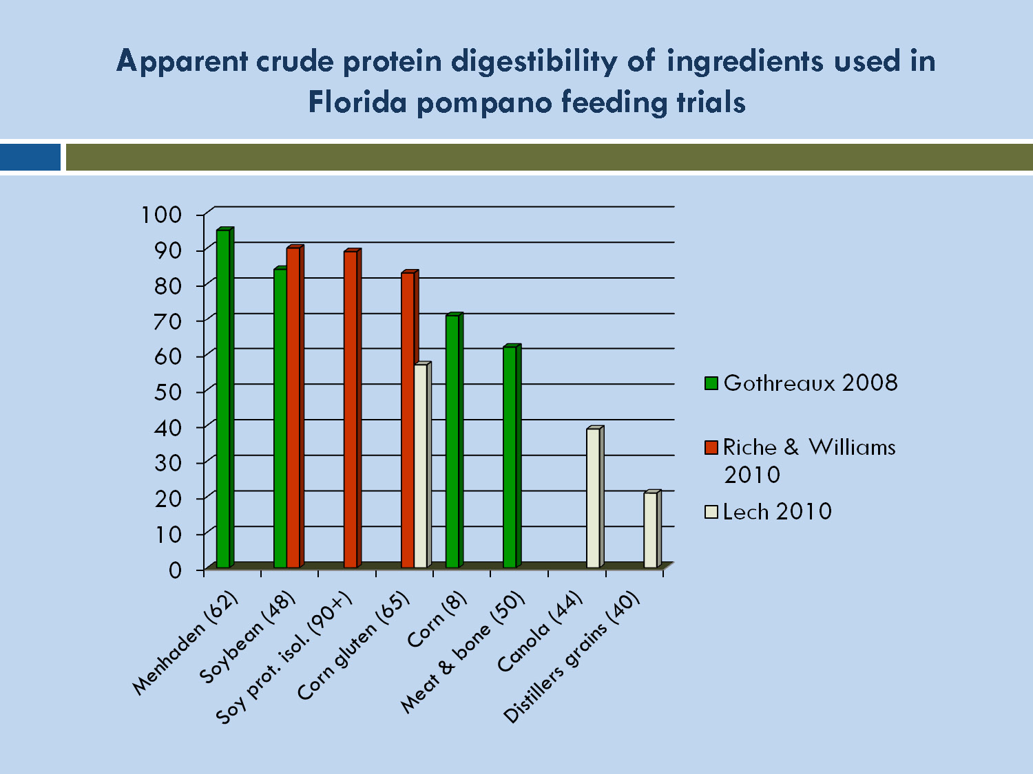 Slide 14: Bar chart showing apparent crude protein digestibility percentages for various ingredients used in Florida pompano feeding trials