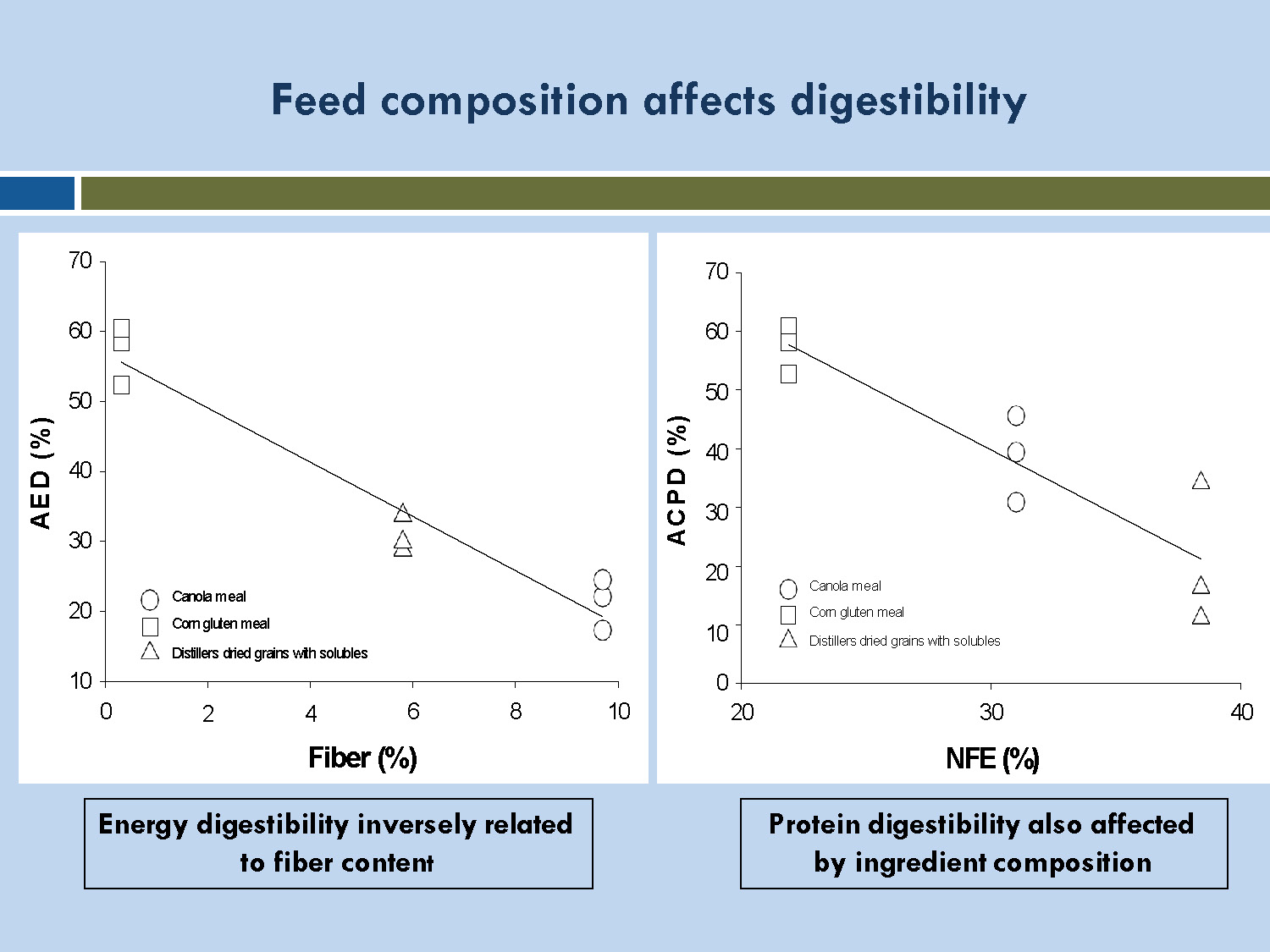 Slide 16: Two scatter plots showing how feed composition affects digestibility - energy digestibility vs fiber content and protein digestibility vs nitrogen-free extract