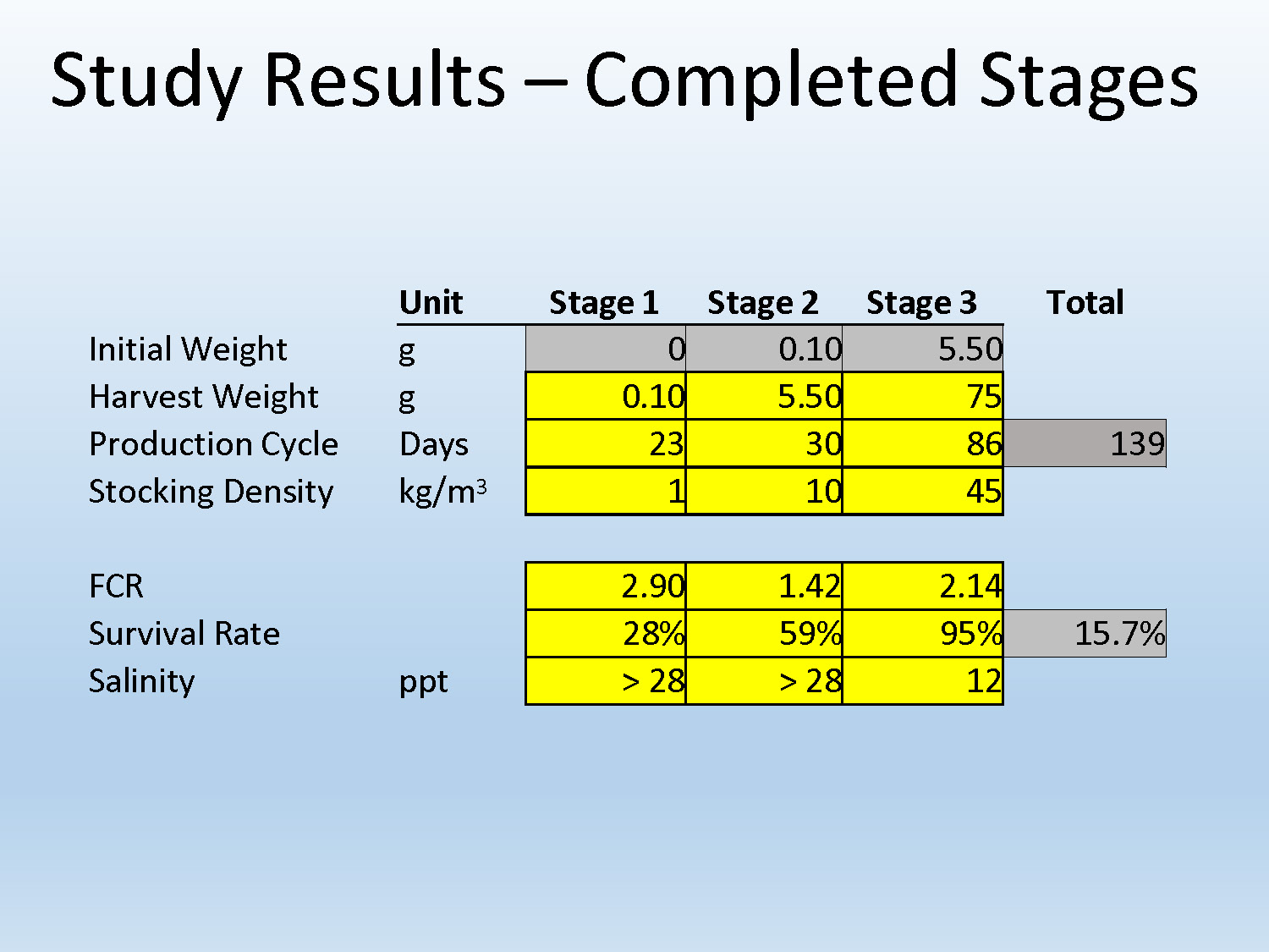 Table showing study results for stages 1-3 with production metrics