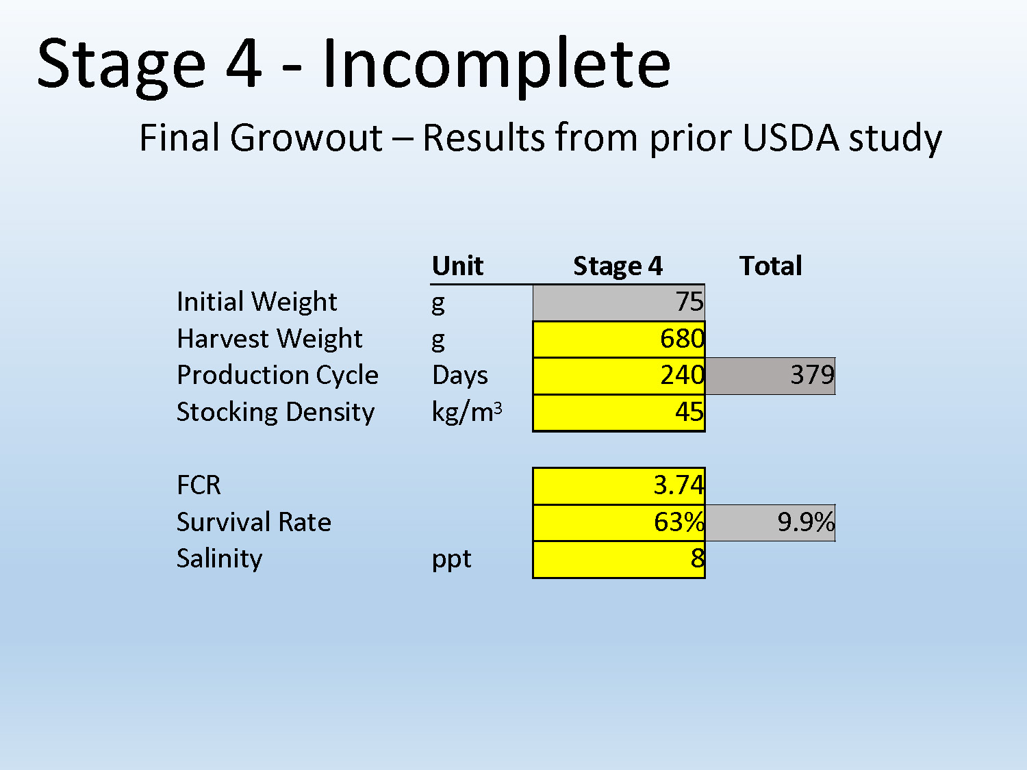 Table showing incomplete Stage 4 results from a prior USDA study