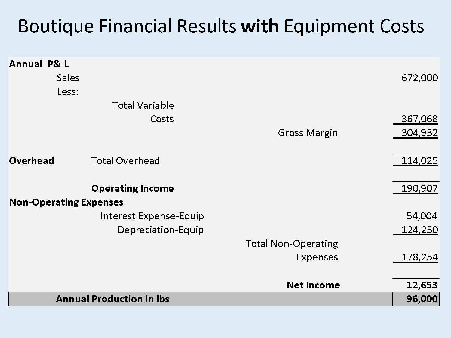 Table showing boutique financial results including equipment costs