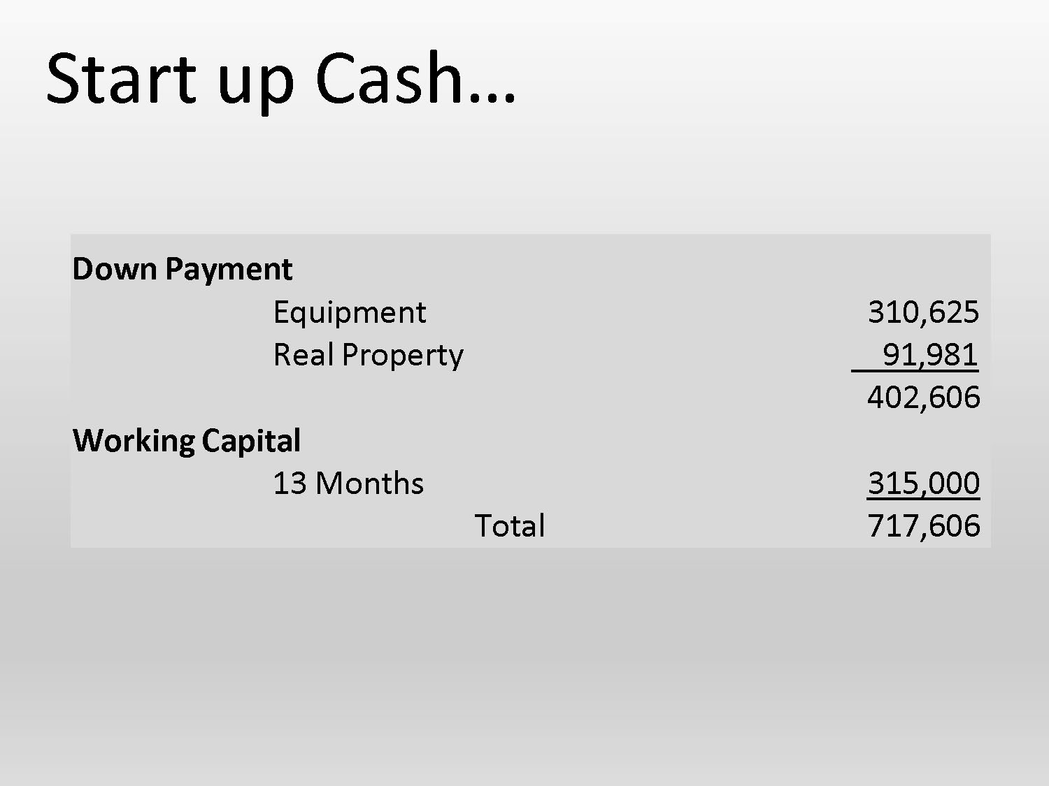 Table showing startup cash requirements including down payments and working capital
