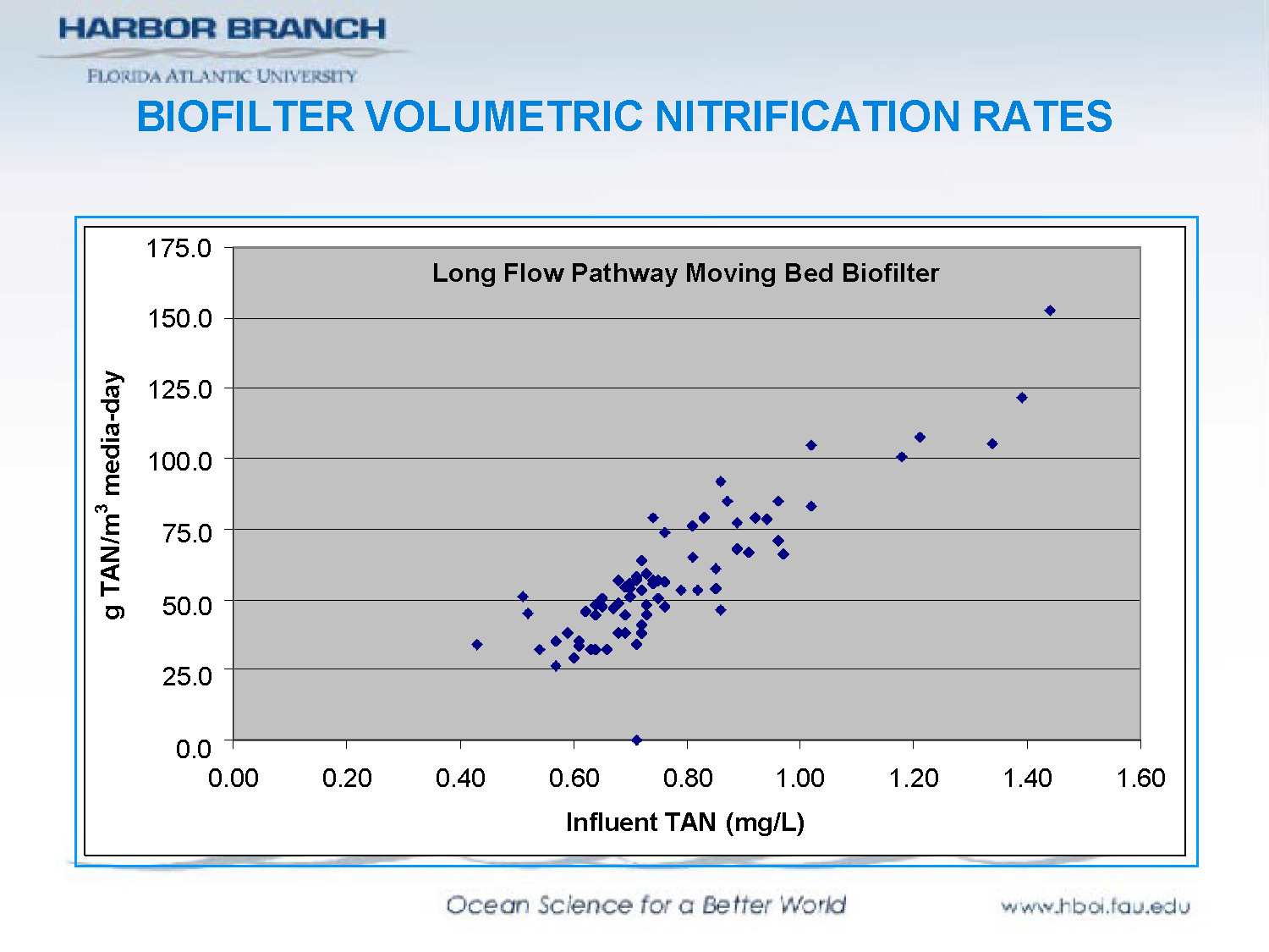 Slide 9: Graph showing biofilter volumetric nitrification rates
