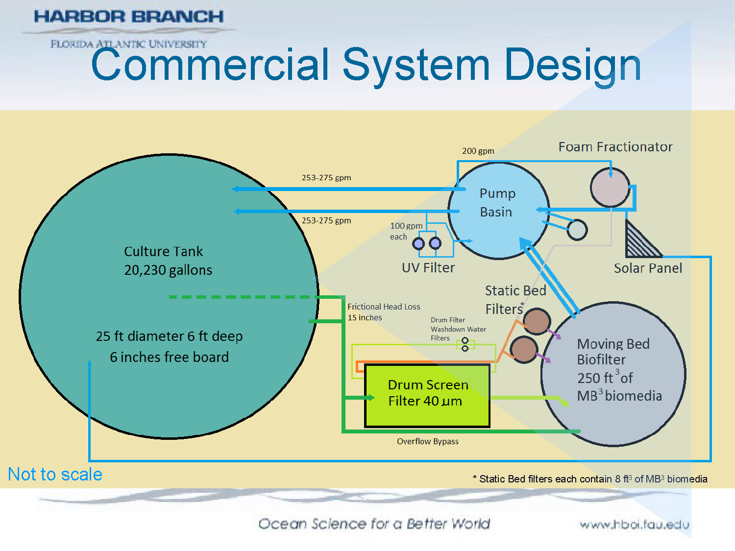 Slide 10: Schematic diagram of commercial system design showing all components