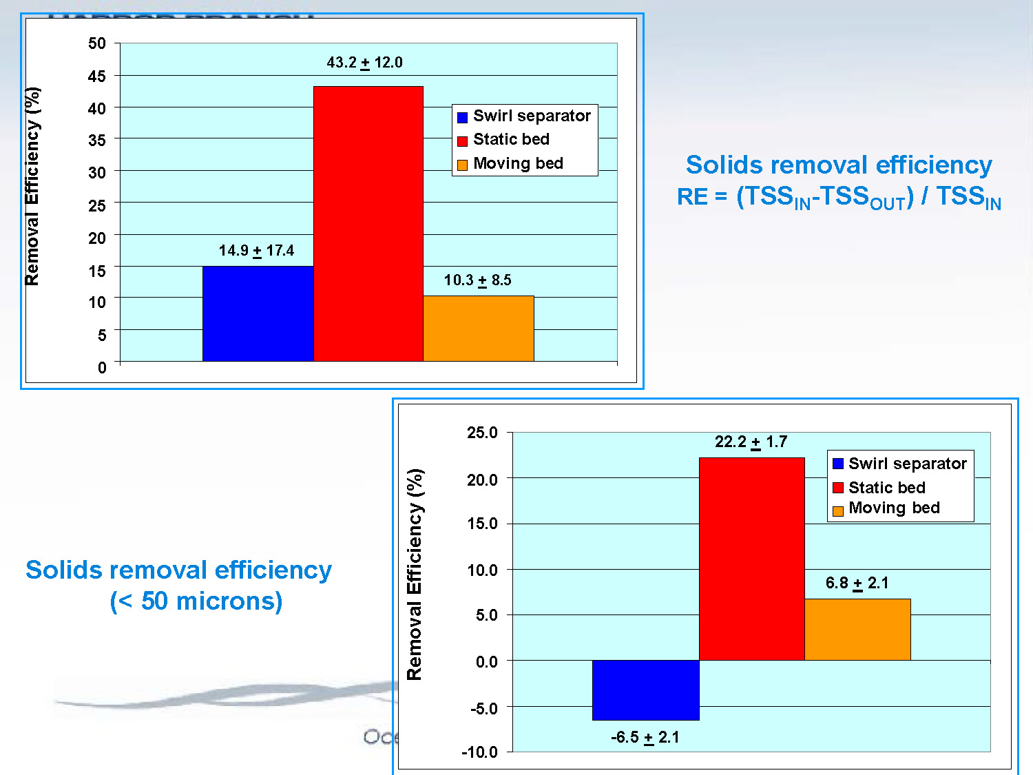 Slide 15: Bar charts comparing solids removal efficiency across different filter types