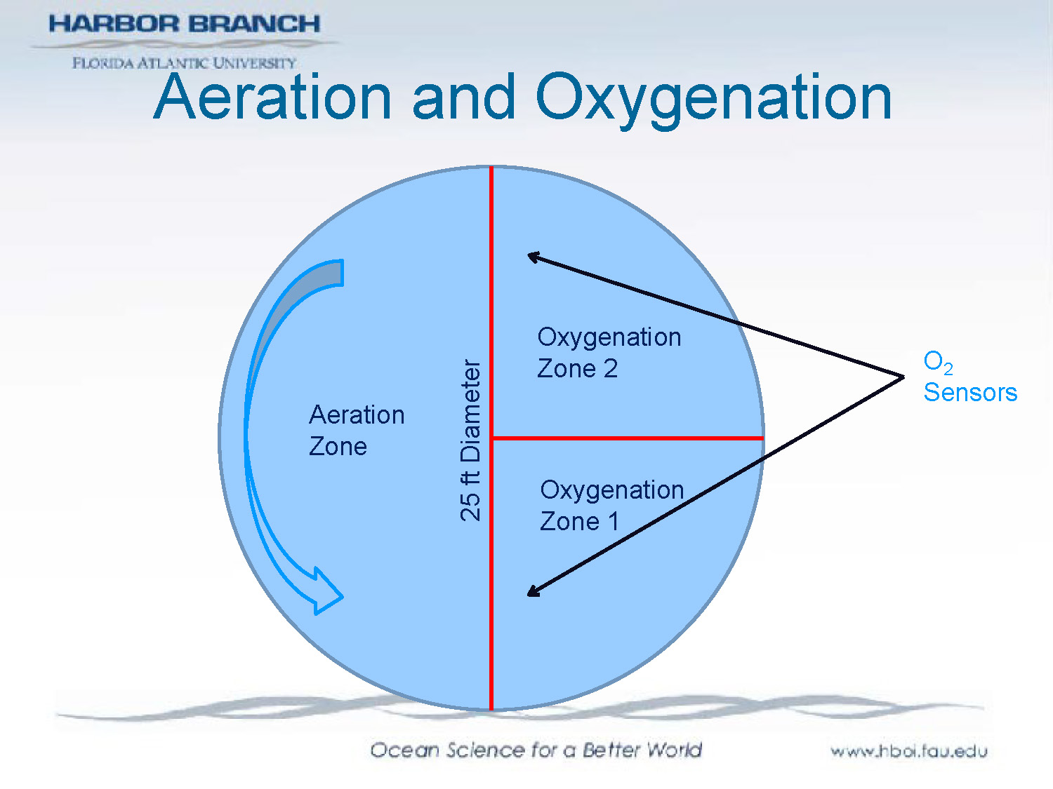 Slide 20: Diagram showing aeration and oxygenation zones in a 25-foot diameter tank