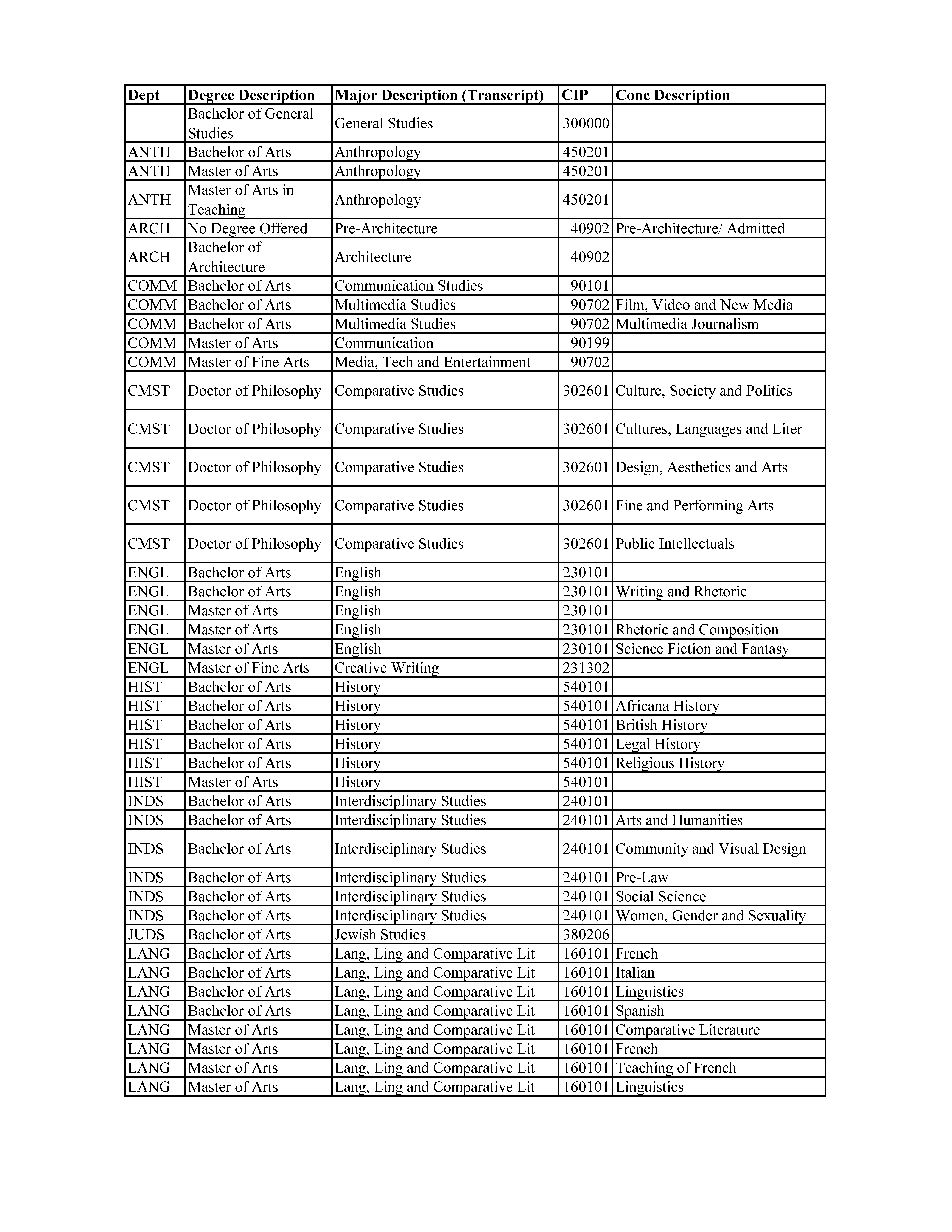 Programs of Study Table Page 1