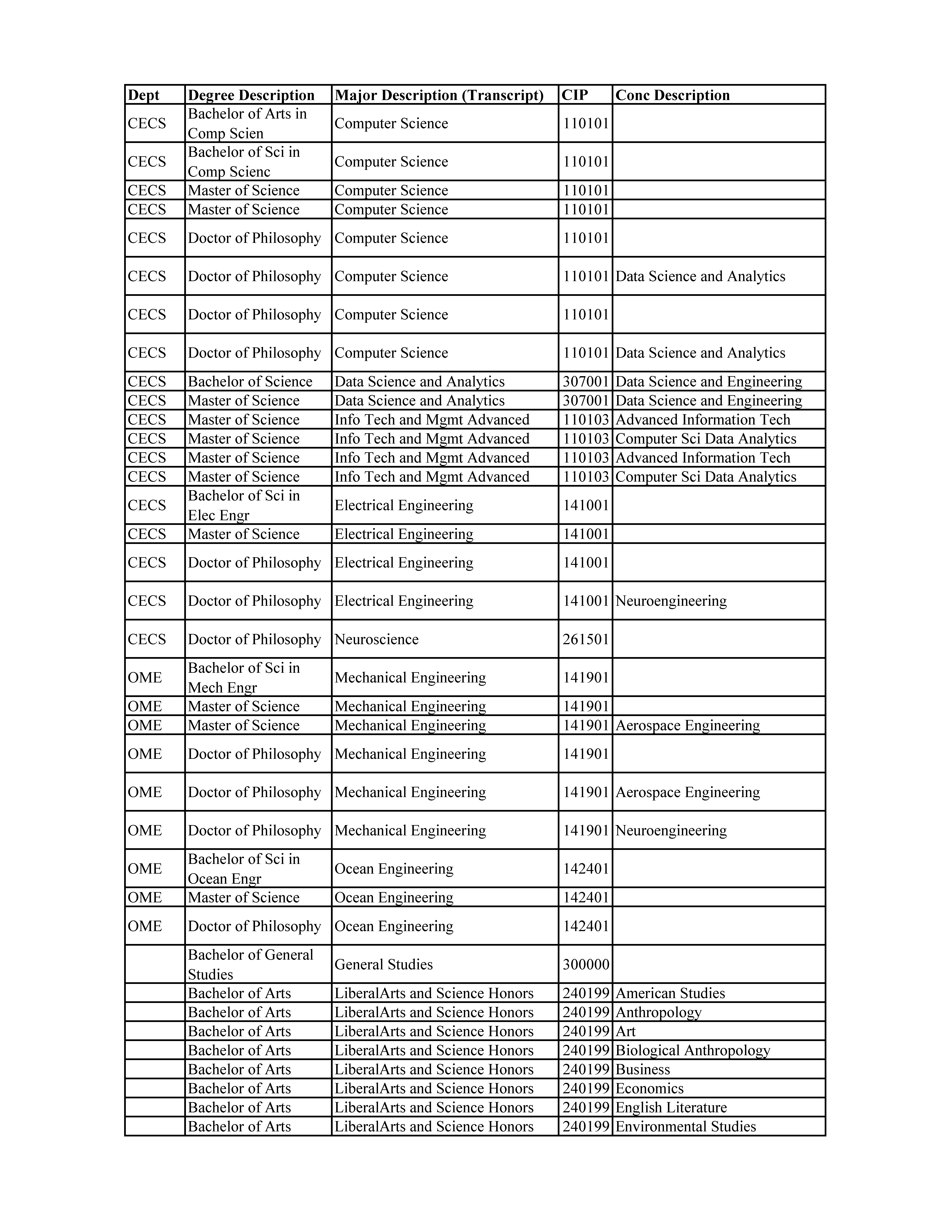 Programs of Study Table Page 10