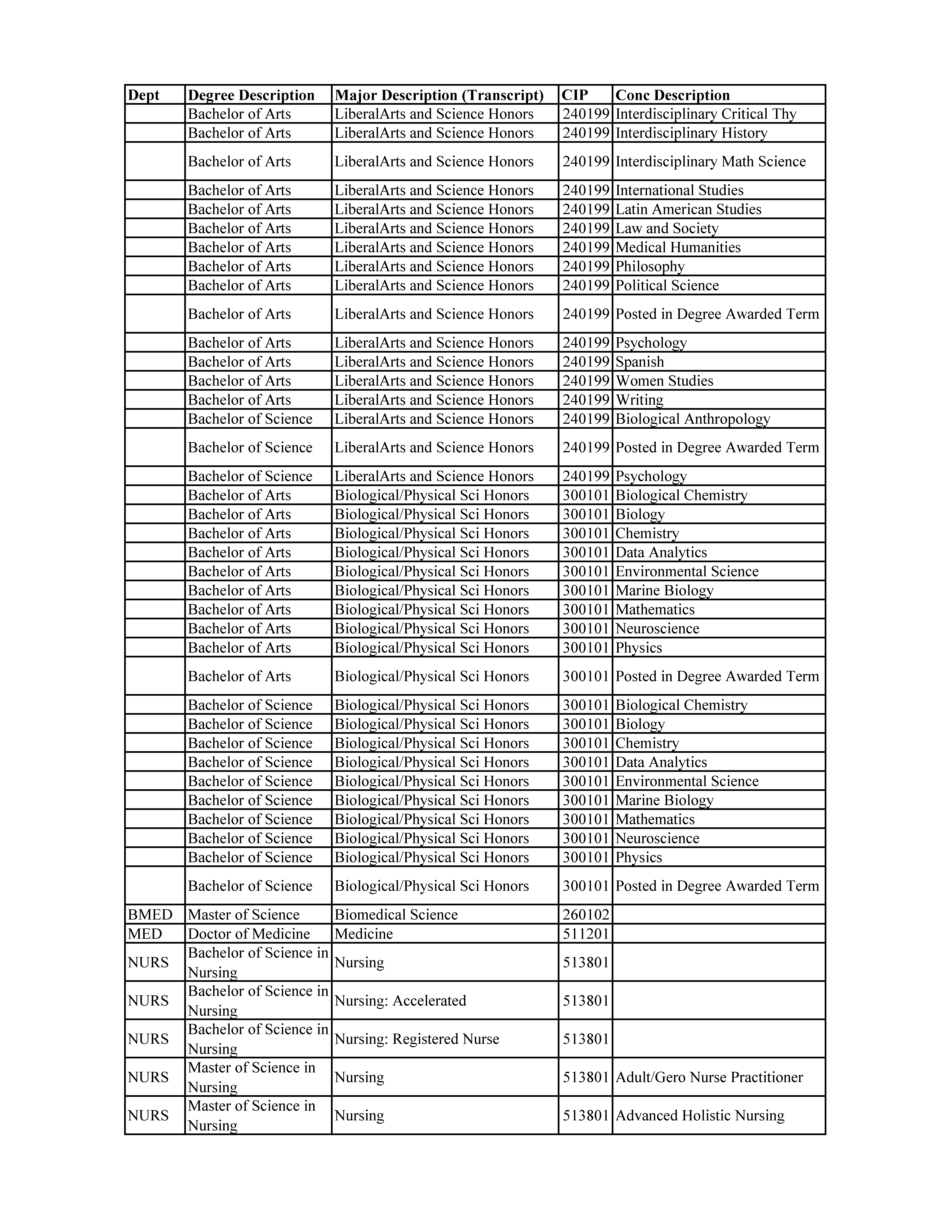 Programs of Study Table Page 11