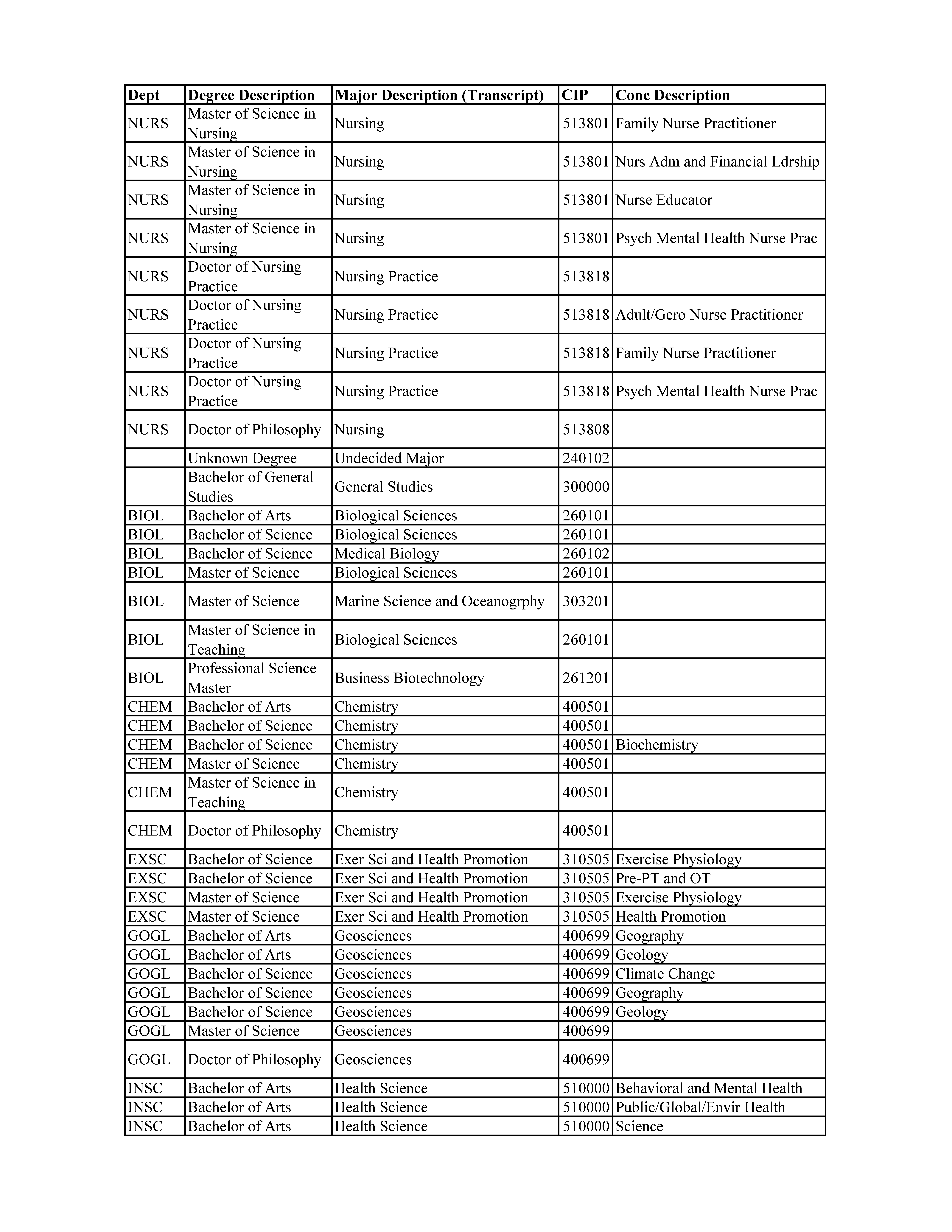 Programs of Study Table Page 12