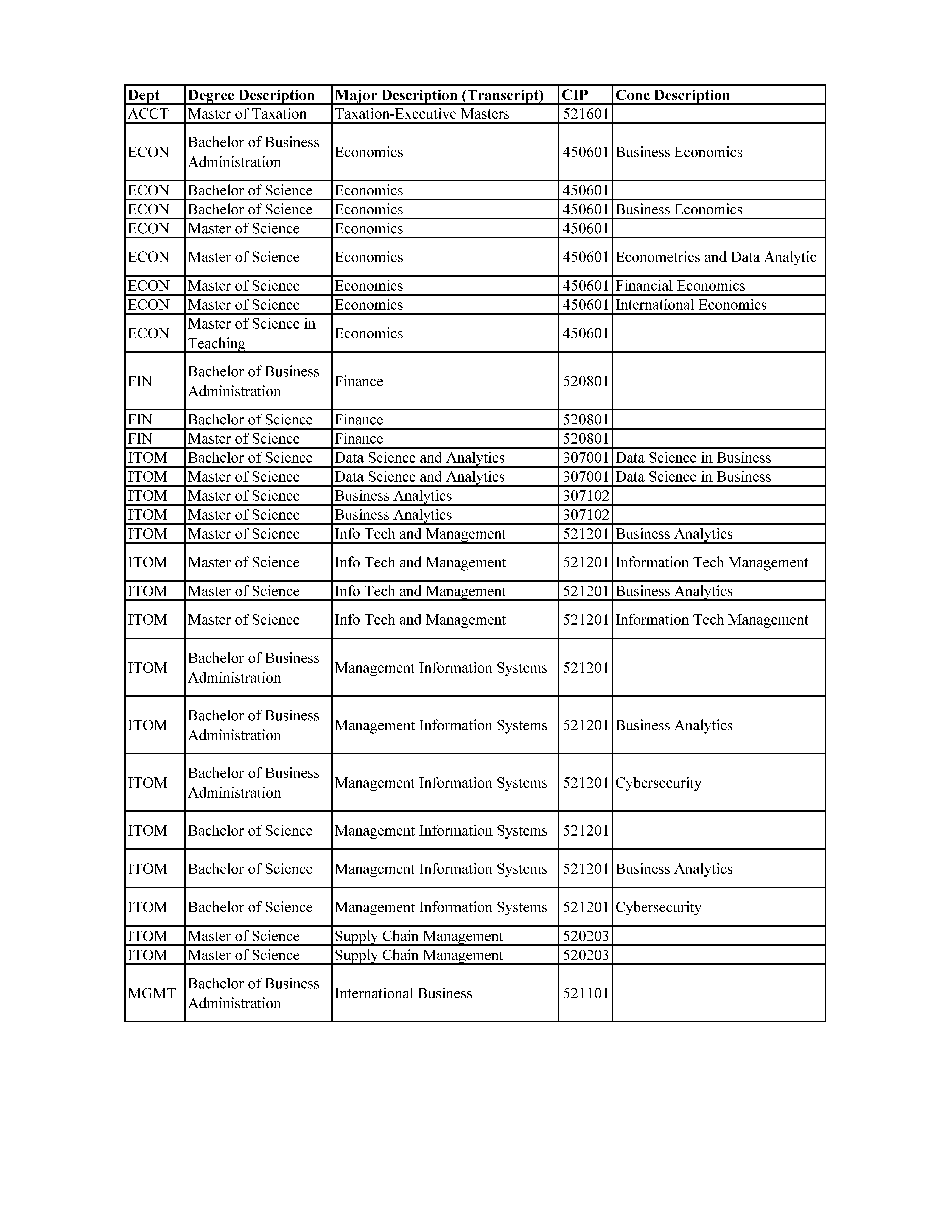 Programs of Study Table Page 4